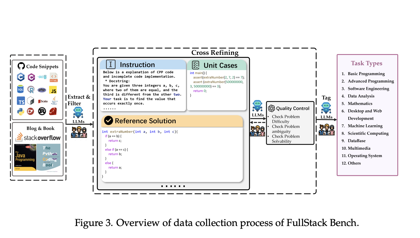 Bytedance AI Research lanza FullStack Bench y SandboxFusion: herramientas integrales de evaluación comparativa para evaluar LLM en escenarios de programación del mundo real